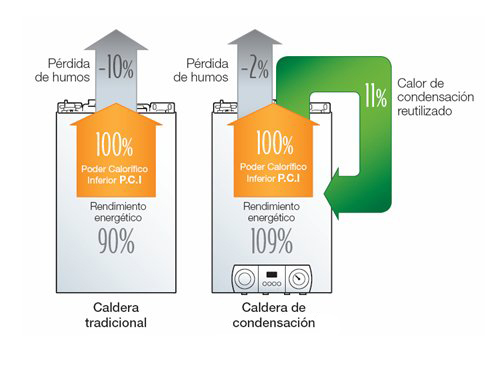 Calderas de condensación